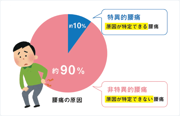 慢性腰痛