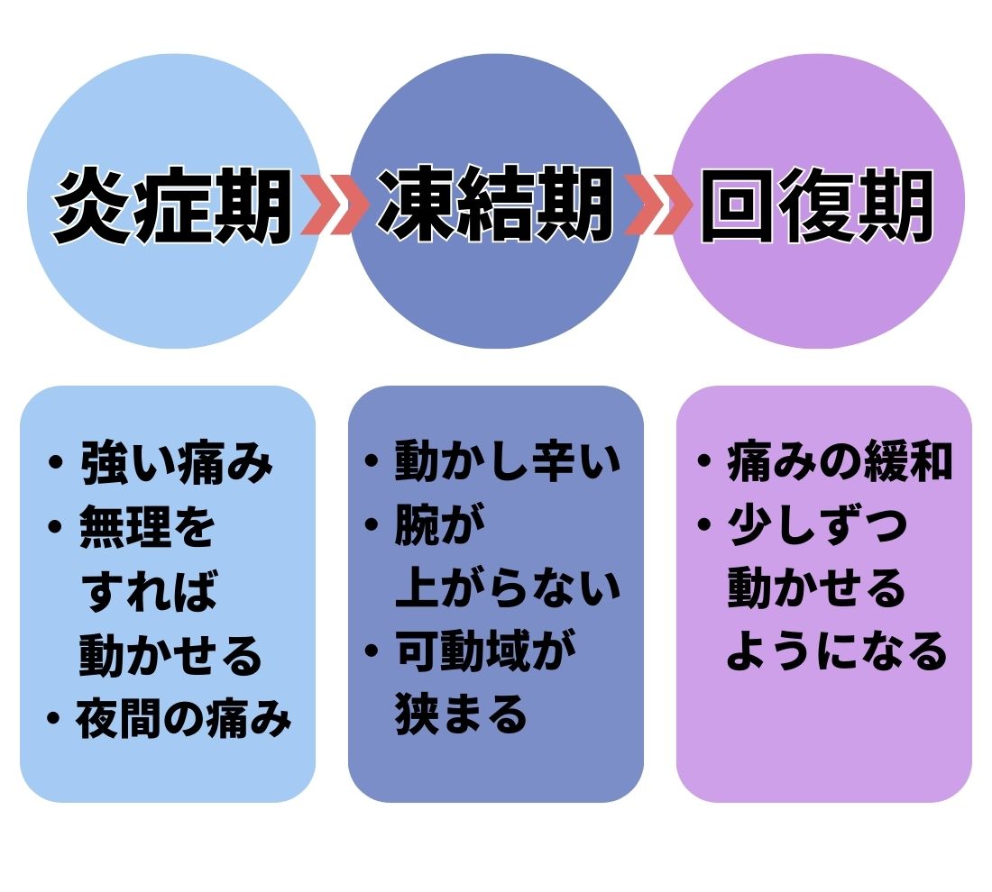 五十肩の3段階