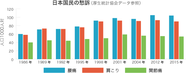 日本国民の愁訴（厚生統計協会データ参照）